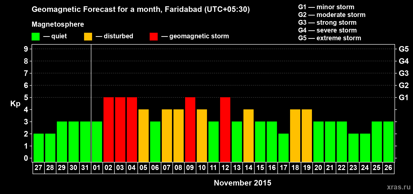 Forecast of the daily maximal value of geomagnetic index Kp for <b>1 month</b> (31 days) <b>from Oct 27, 2015 to Nov 26, 2015</b>