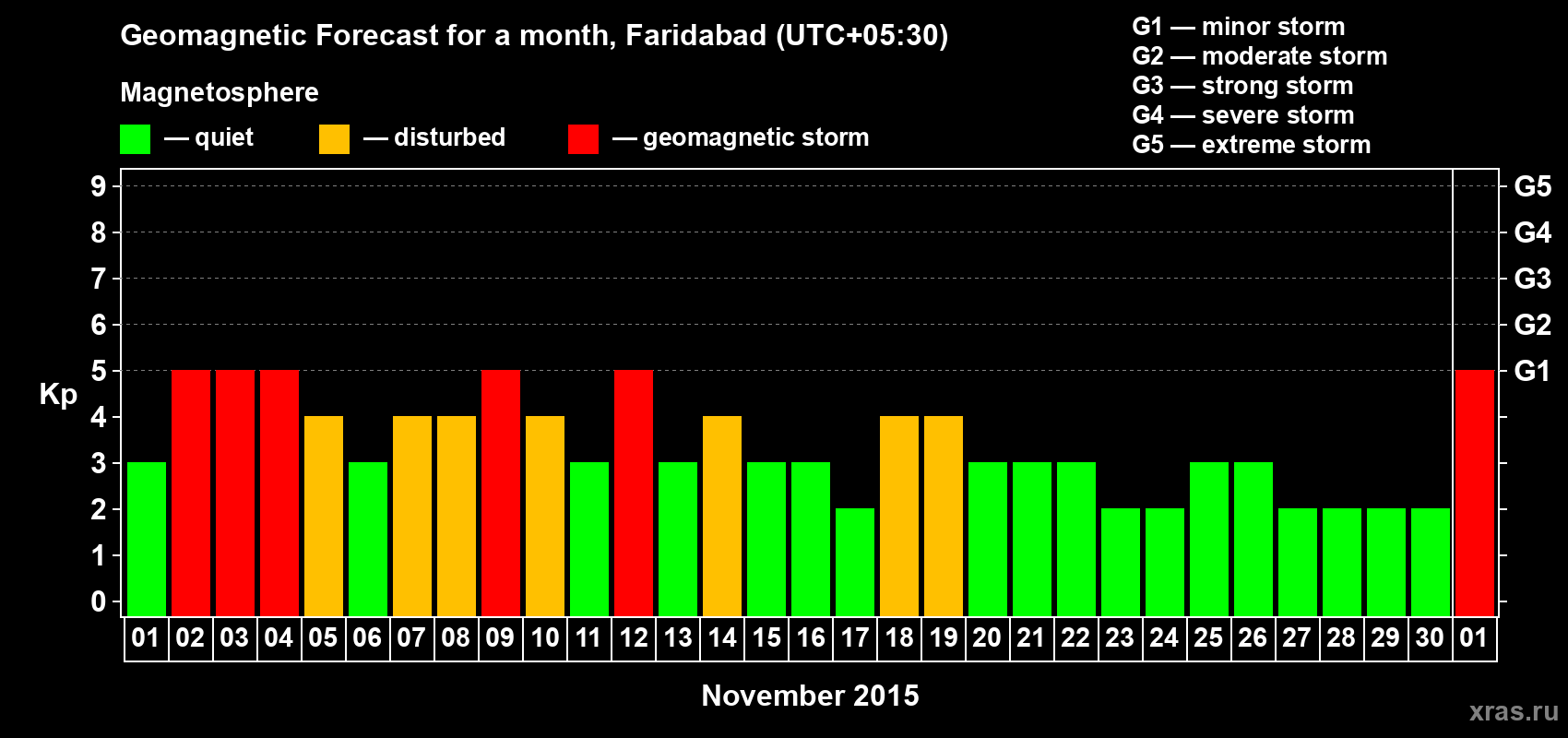 Forecast of the daily maximal value of geomagnetic index Kp for <b>1 month</b> (31 days) <b>from Nov 01, 2015 to Dec 01, 2015</b>