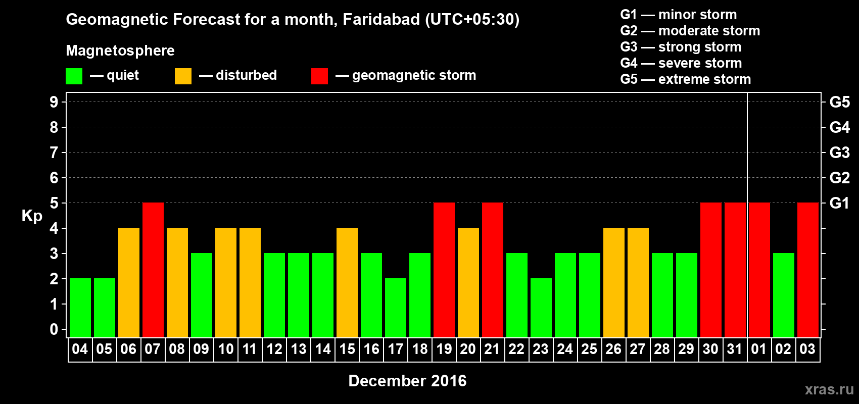 Forecast of the daily maximal value of geomagnetic index Kp for <b>1 month</b> (31 days) <b>from Dec 04, 2015 to Jan 03, 2016</b>