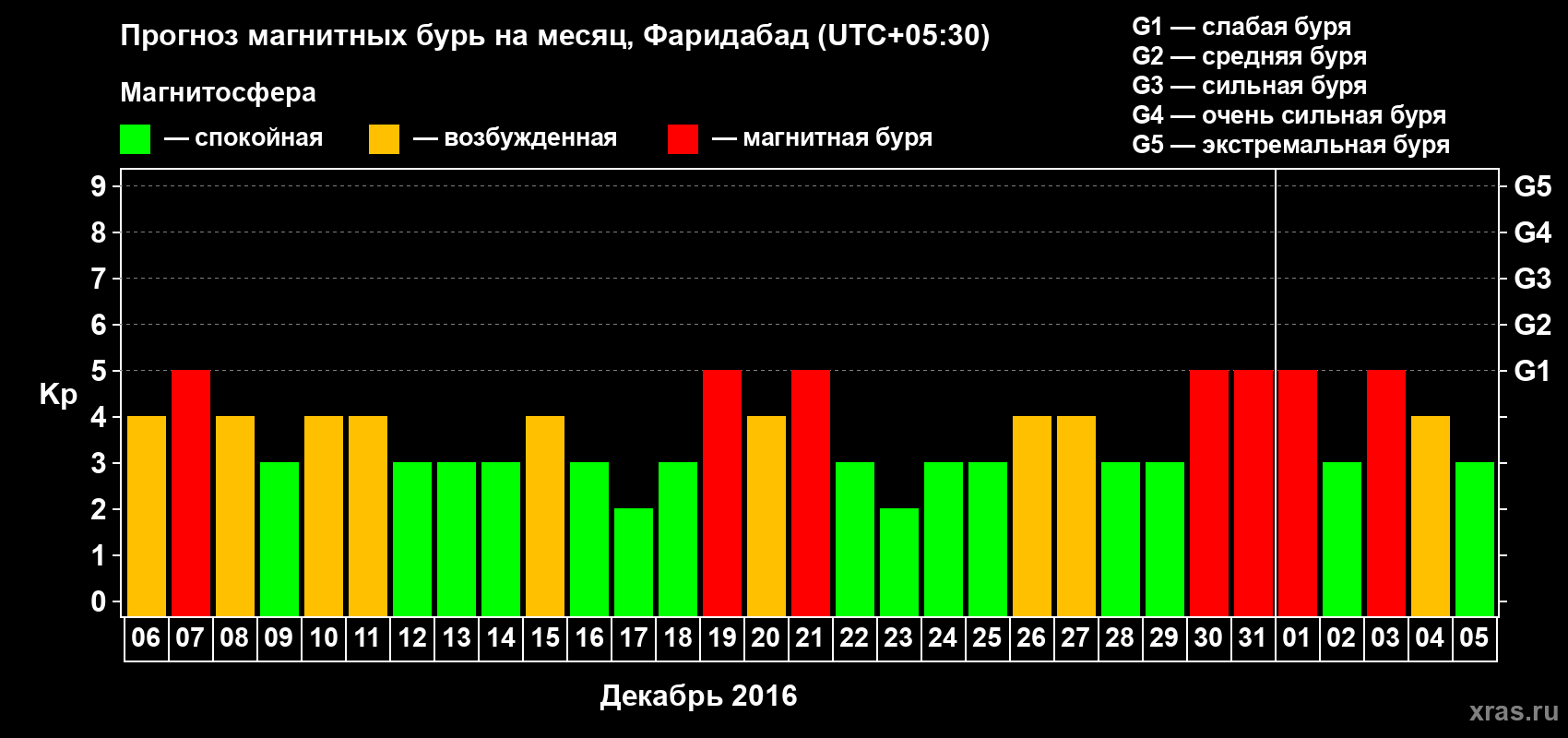 Прогноз максимального суточного геомагнитного индекса Kp на <b>1 месяц</b> (31 день) <b>с 06 декабря 2015 г по 05 января 2016 г</b>