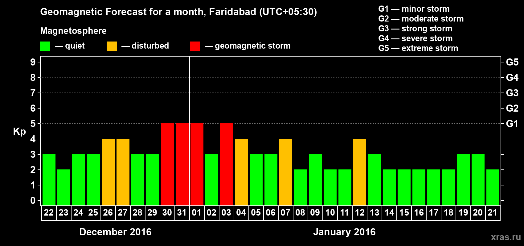 Forecast of the daily maximal value of geomagnetic index Kp for <b>1 month</b> (31 days) <b>from Dec 22, 2015 to Jan 21, 2016</b>