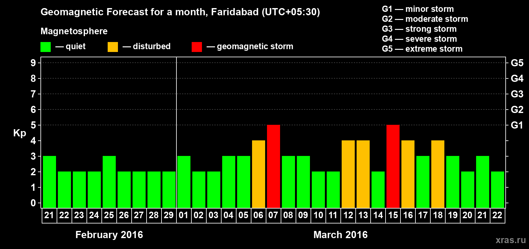 Forecast of the daily maximal value of geomagnetic index Kp for <b>1 month</b> (31 days) <b>from Feb 21, 2016 to Mar 22, 2016</b>