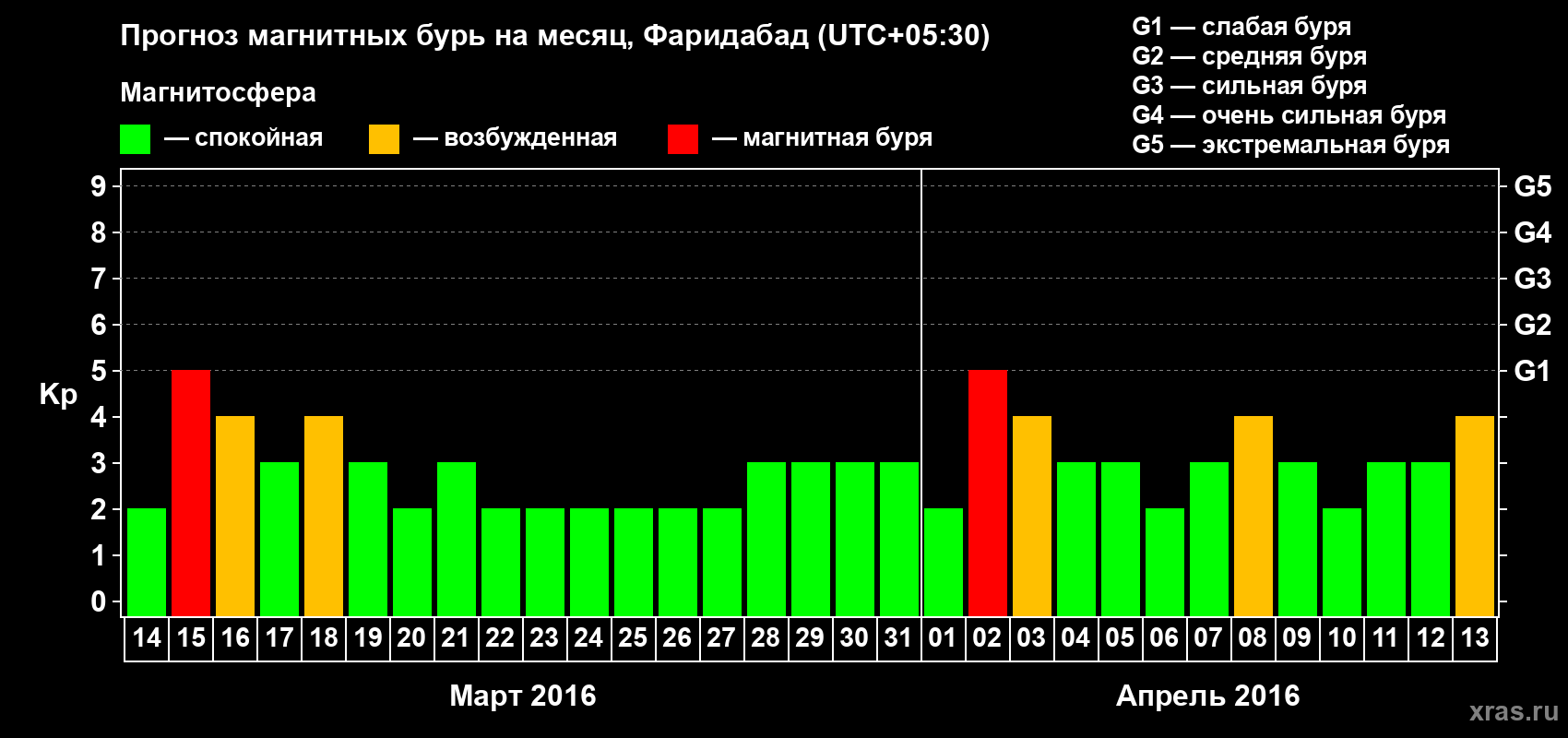 Прогноз максимального суточного геомагнитного индекса Kp на <b>1 месяц</b> (31 день) <b>с 14 марта по 13 апреля 2016 г</b>