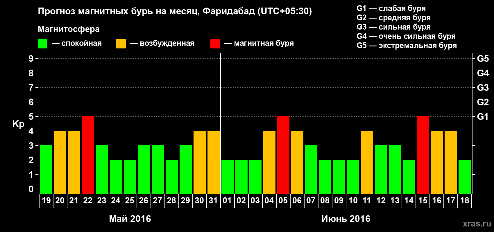 Прогноз максимального суточного геомагнитного индекса Kp на <b>1 месяц</b> (31 день) <b>с 19 мая по 18 июня 2016 г</b>