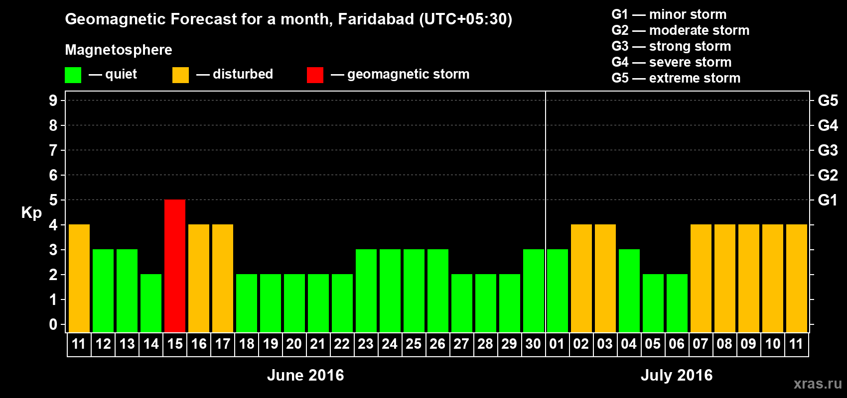 Forecast of the daily maximal value of geomagnetic index Kp for <b>1 month</b> (31 days) <b>from Jun 11, 2016 to Jul 11, 2016</b>