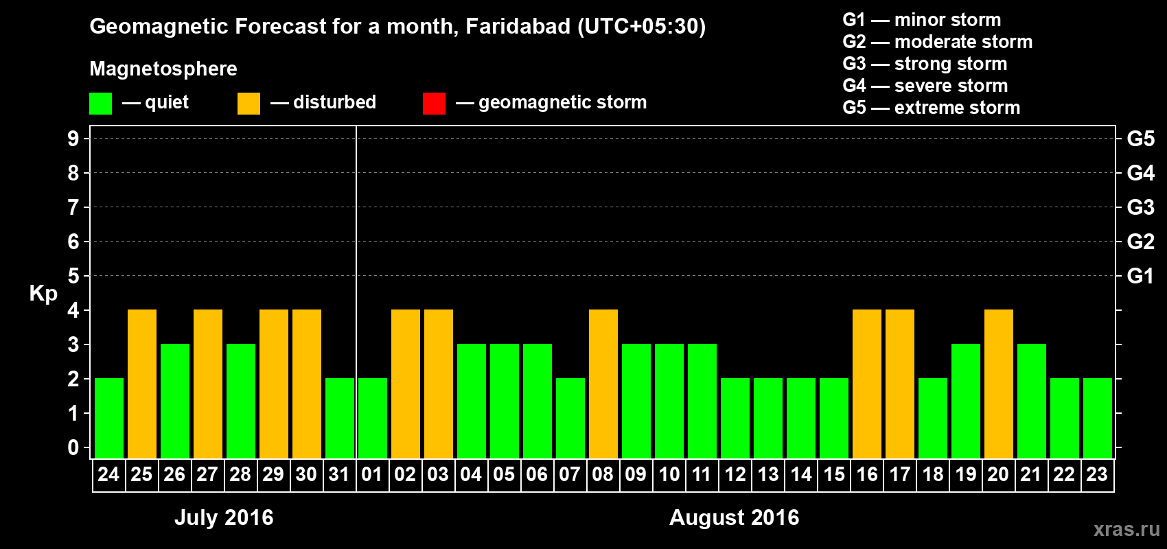 Forecast of the daily maximal value of geomagnetic index Kp for <b>1 month</b> (31 days) <b>from Jul 24, 2016 to Aug 23, 2016</b>