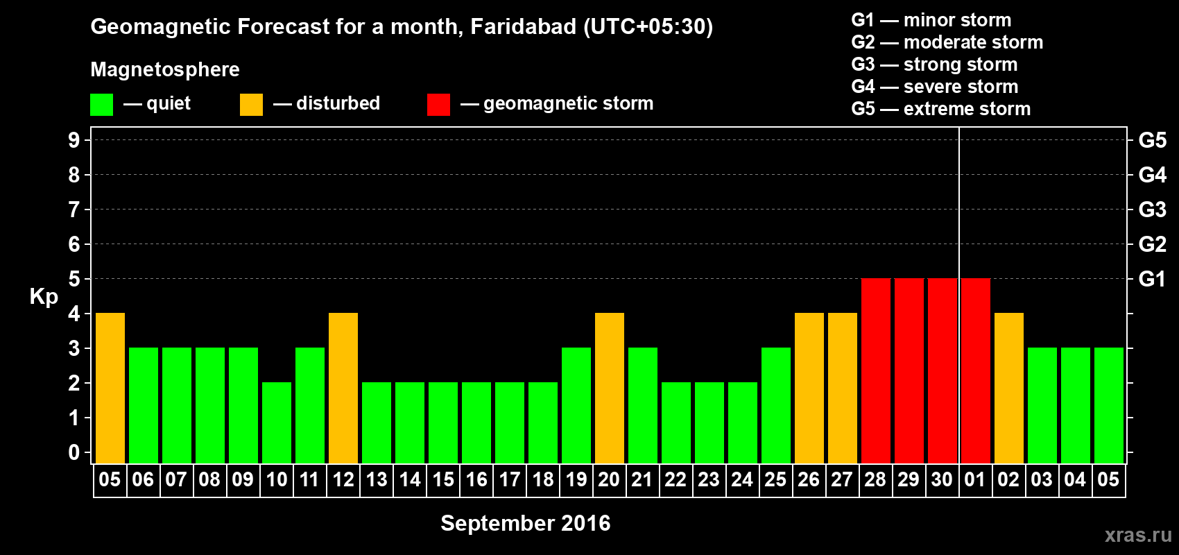 Forecast of the daily maximal value of geomagnetic index Kp for <b>1 month</b> (31 days) <b>from Sep 05, 2016 to Oct 05, 2016</b>