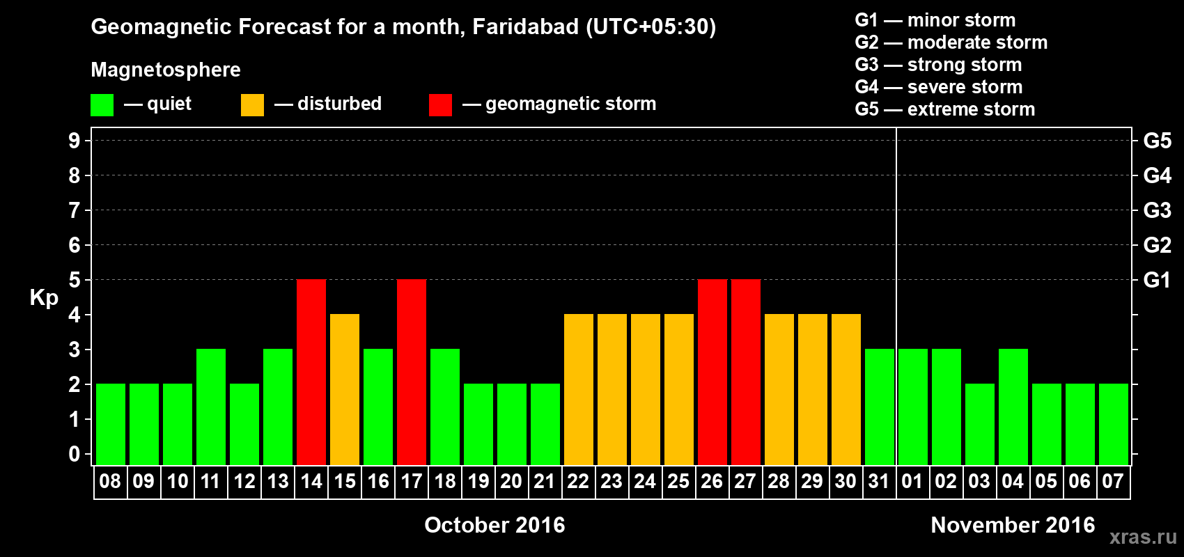 Forecast of the daily maximal value of geomagnetic index Kp for <b>1 month</b> (31 days) <b>from Oct 08, 2016 to Nov 07, 2016</b>