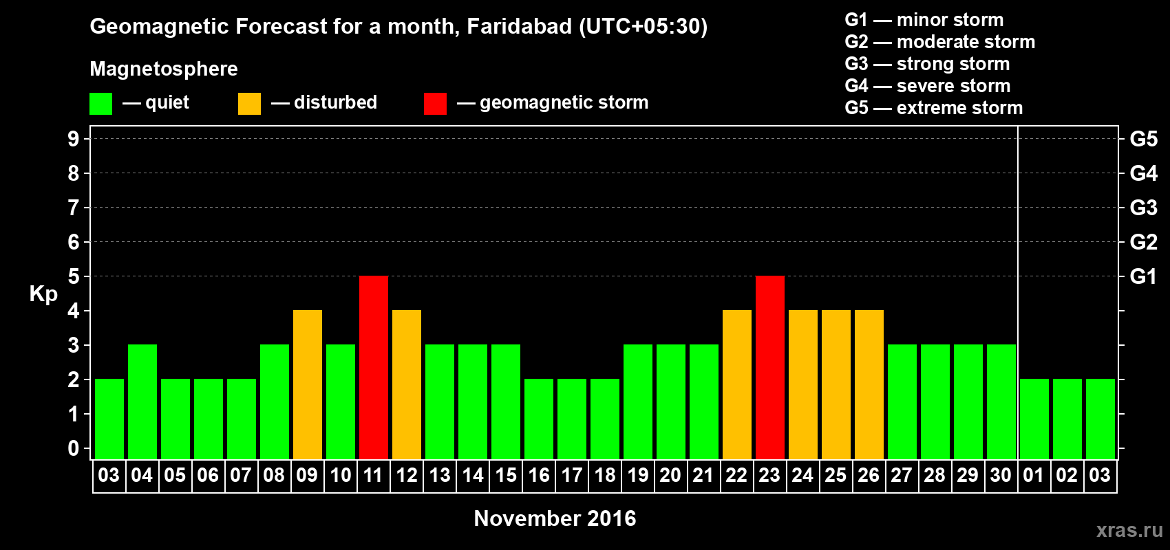 Forecast of the daily maximal value of geomagnetic index Kp for <b>1 month</b> (31 days) <b>from Nov 03, 2016 to Dec 03, 2016</b>