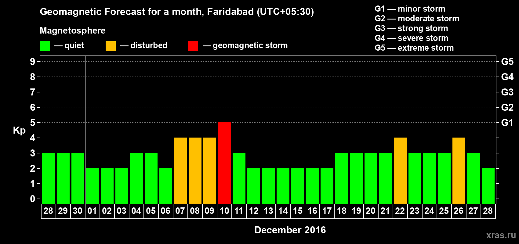 Forecast of the daily maximal value of geomagnetic index Kp for <b>1 month</b> (31 days) <b>from Nov 28, 2016 to Dec 28, 2016</b>
