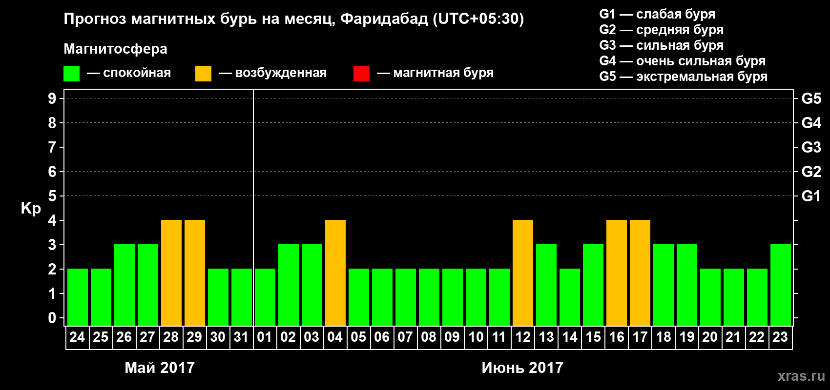Прогноз максимального суточного геомагнитного индекса Kp на <b>1 месяц</b> (31 день) <b>с 24 мая по 23 июня 2017 г</b>