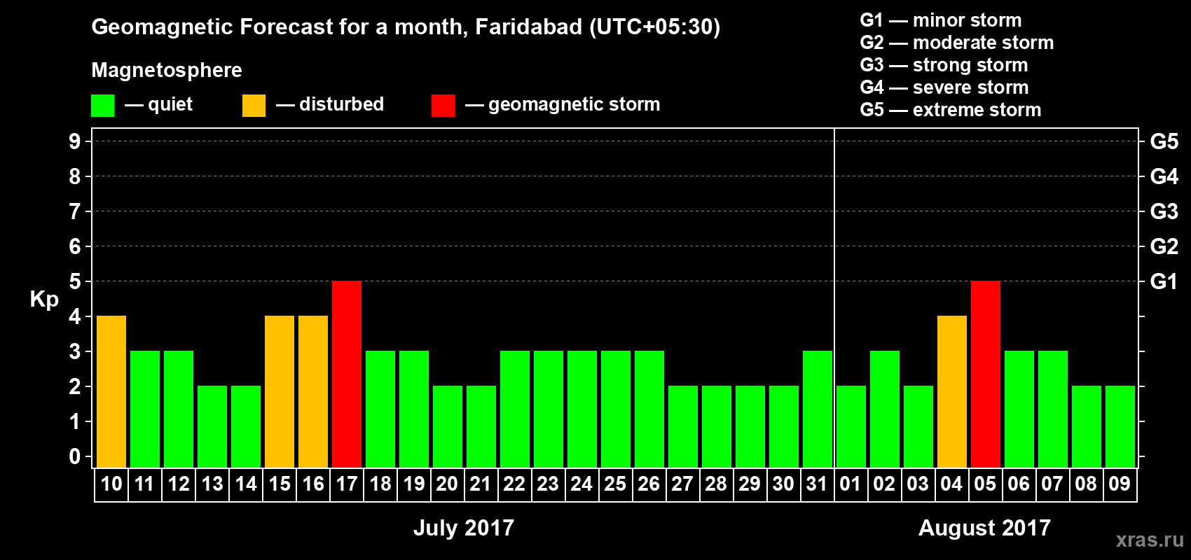 Forecast of the daily maximal value of geomagnetic index Kp for <b>1 month</b> (31 days) <b>from Jul 10, 2017 to Aug 09, 2017</b>