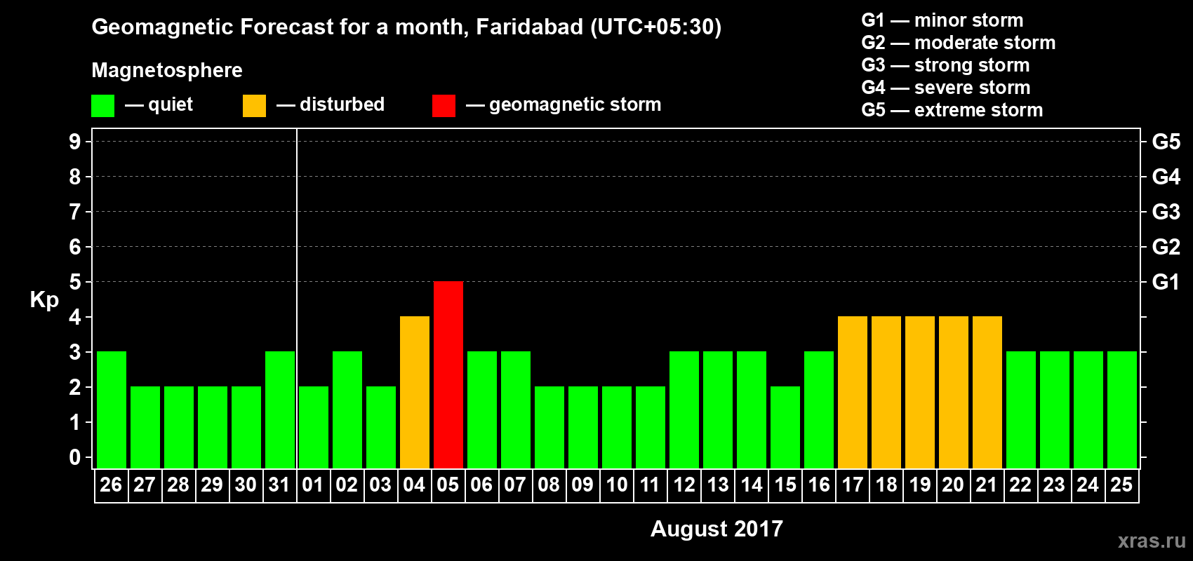 Forecast of the daily maximal value of geomagnetic index Kp for <b>1 month</b> (31 days) <b>from Jul 26, 2017 to Aug 25, 2017</b>
