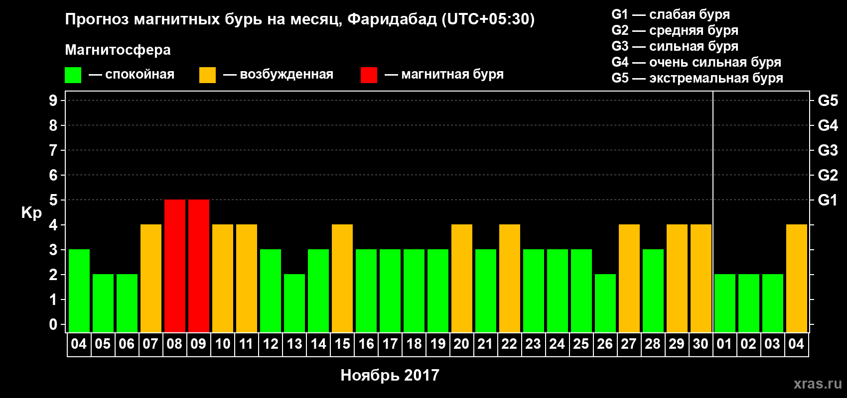 Прогноз максимального суточного геомагнитного индекса Kp на <b>1 месяц</b> (31 день) <b>с 04 ноября по 04 декабря 2017 г</b>