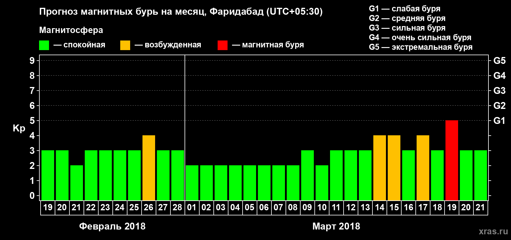 Прогноз максимального суточного геомагнитного индекса Kp на <b>1 месяц</b> (31 день) <b>с 19 февраля по 21 марта 2018 г</b>