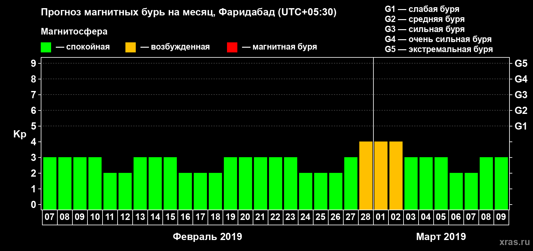 Прогноз максимального суточного геомагнитного индекса Kp на <b>1 месяц</b> (31 день) <b>с 07 февраля по 09 марта 2019 г</b>