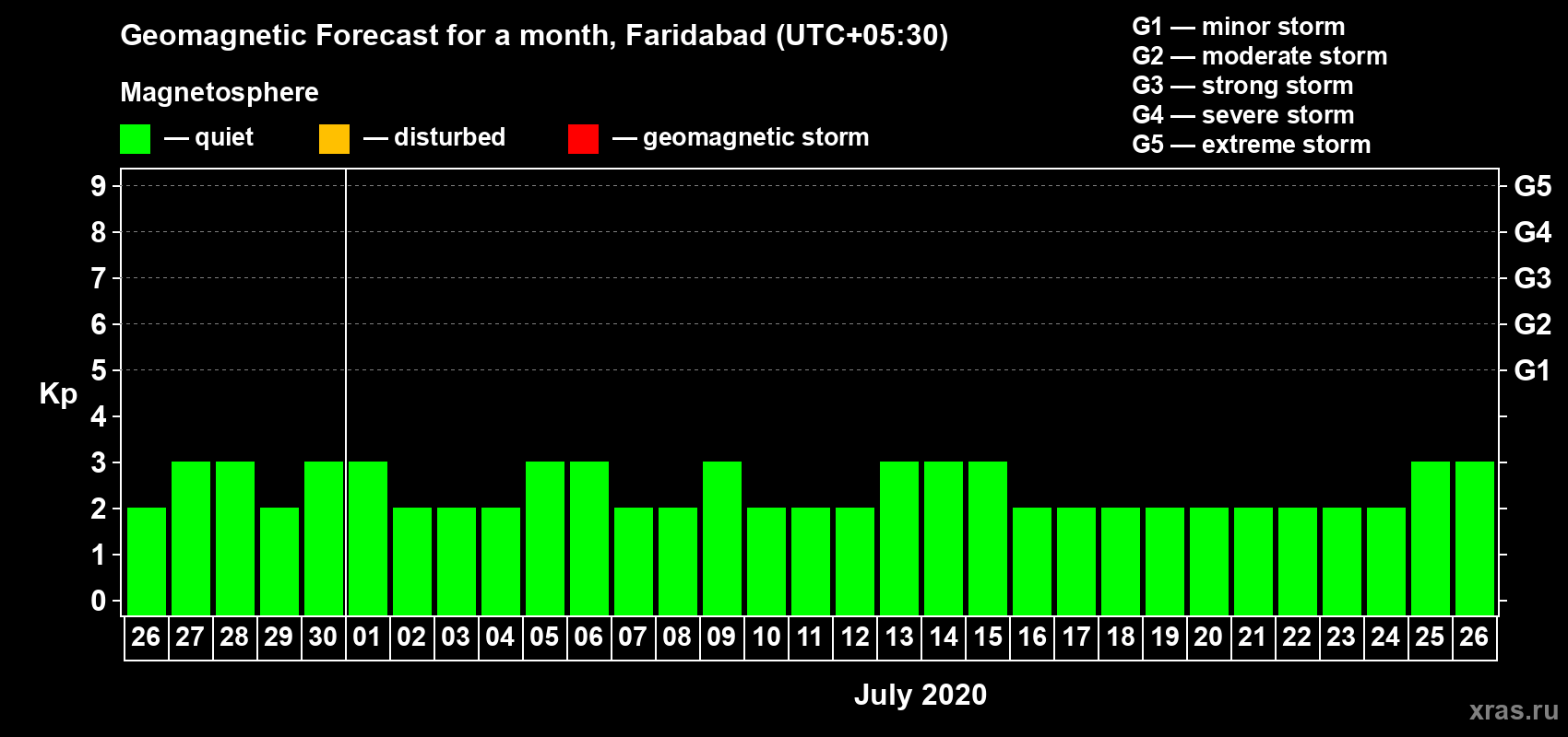 Forecast of the daily maximal value of geomagnetic index Kp for <b>1 month</b> (31 days) <b>from Jun 26, 2020 to Jul 26, 2020</b>