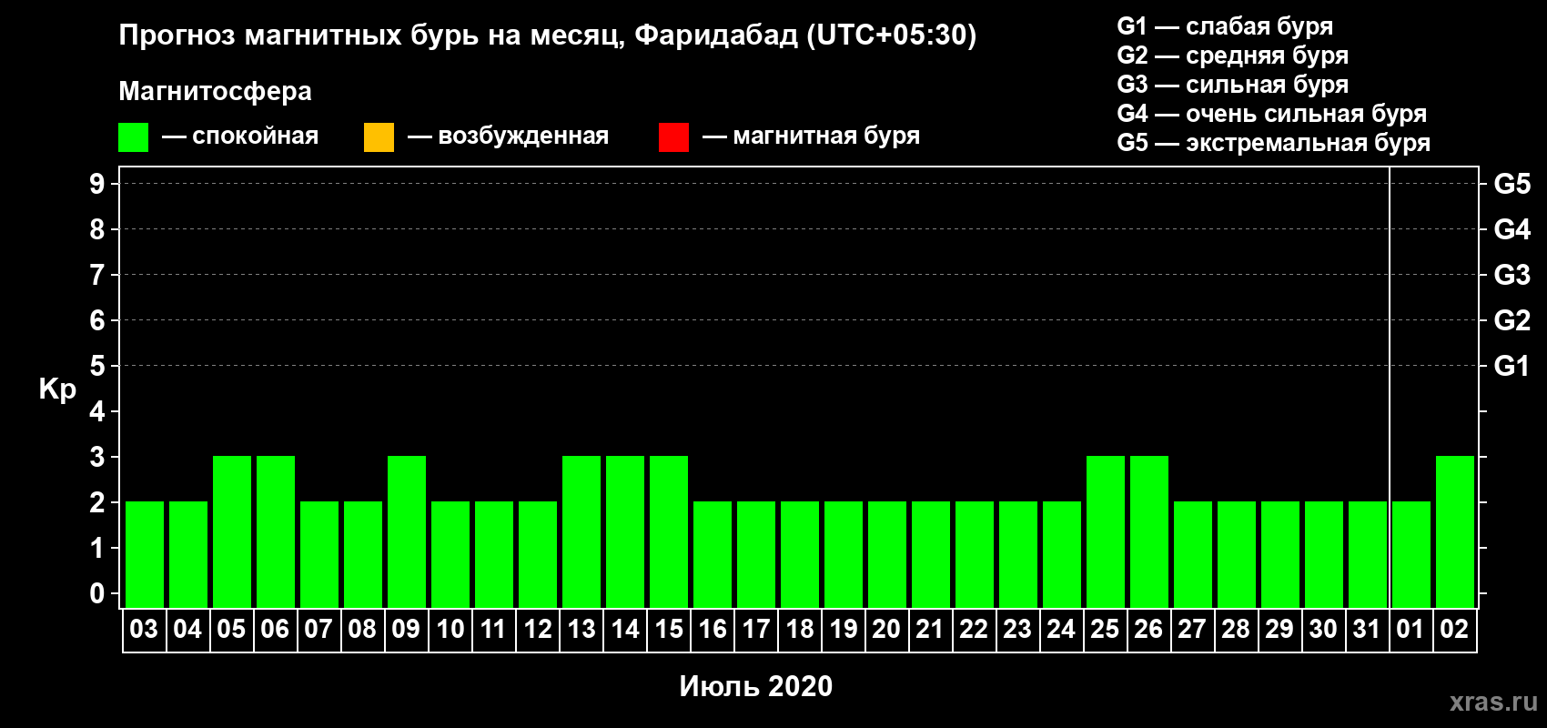 Прогноз максимального суточного геомагнитного индекса Kp на <b>1 месяц</b> (31 день) <b>с 03 июля по 02 августа 2020 г</b>