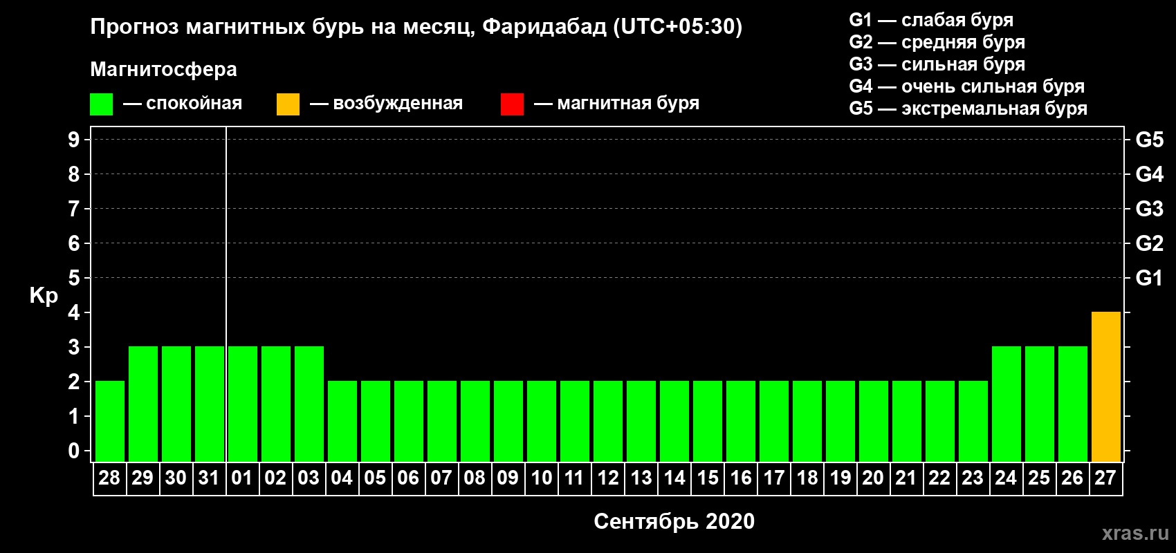 Прогноз максимального суточного геомагнитного индекса Kp на <b>1 месяц</b> (31 день) <b>с 28 августа по 27 сентября 2020 г</b>