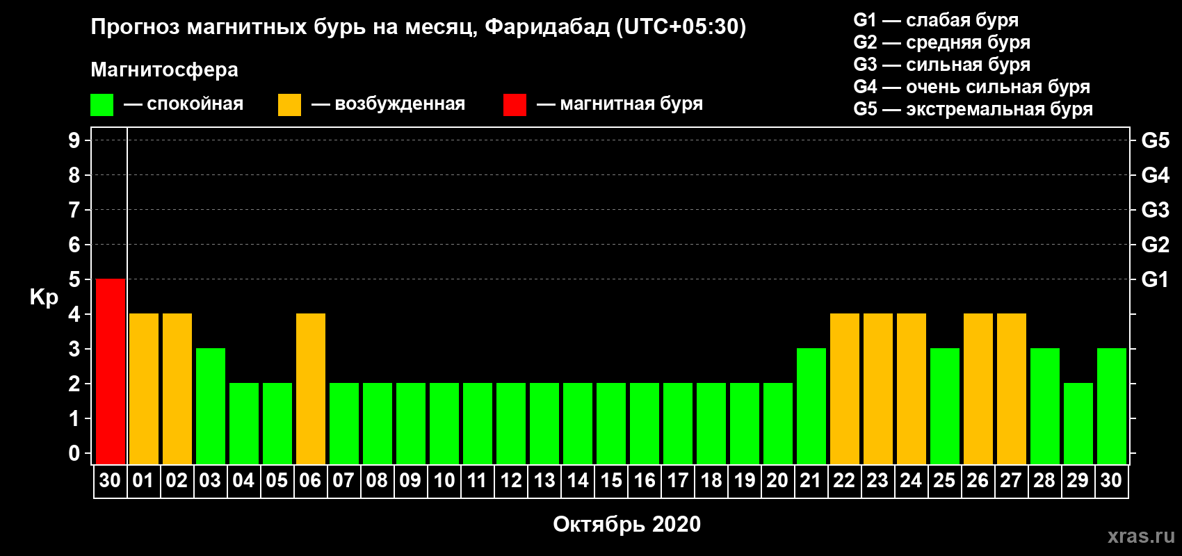 Прогноз максимального суточного геомагнитного индекса Kp на <b>1 месяц</b> (31 день) <b>с 30 сентября по 30 октября 2020 г</b>