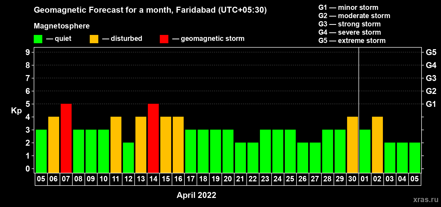 Forecast of the daily maximal value of geomagnetic index Kp for <b>1 month</b> (31 days) <b>from Apr 05, 2022 to May 05, 2022</b>
