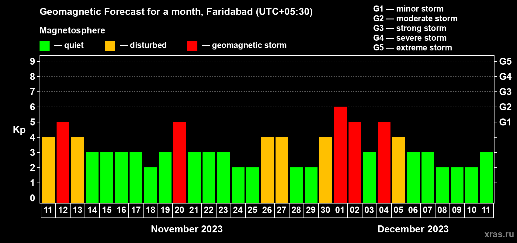 Forecast of the daily maximal value of geomagnetic index Kp for <b>1 month</b> (31 days) <b>from Nov 11, 2023 to Dec 11, 2023</b>