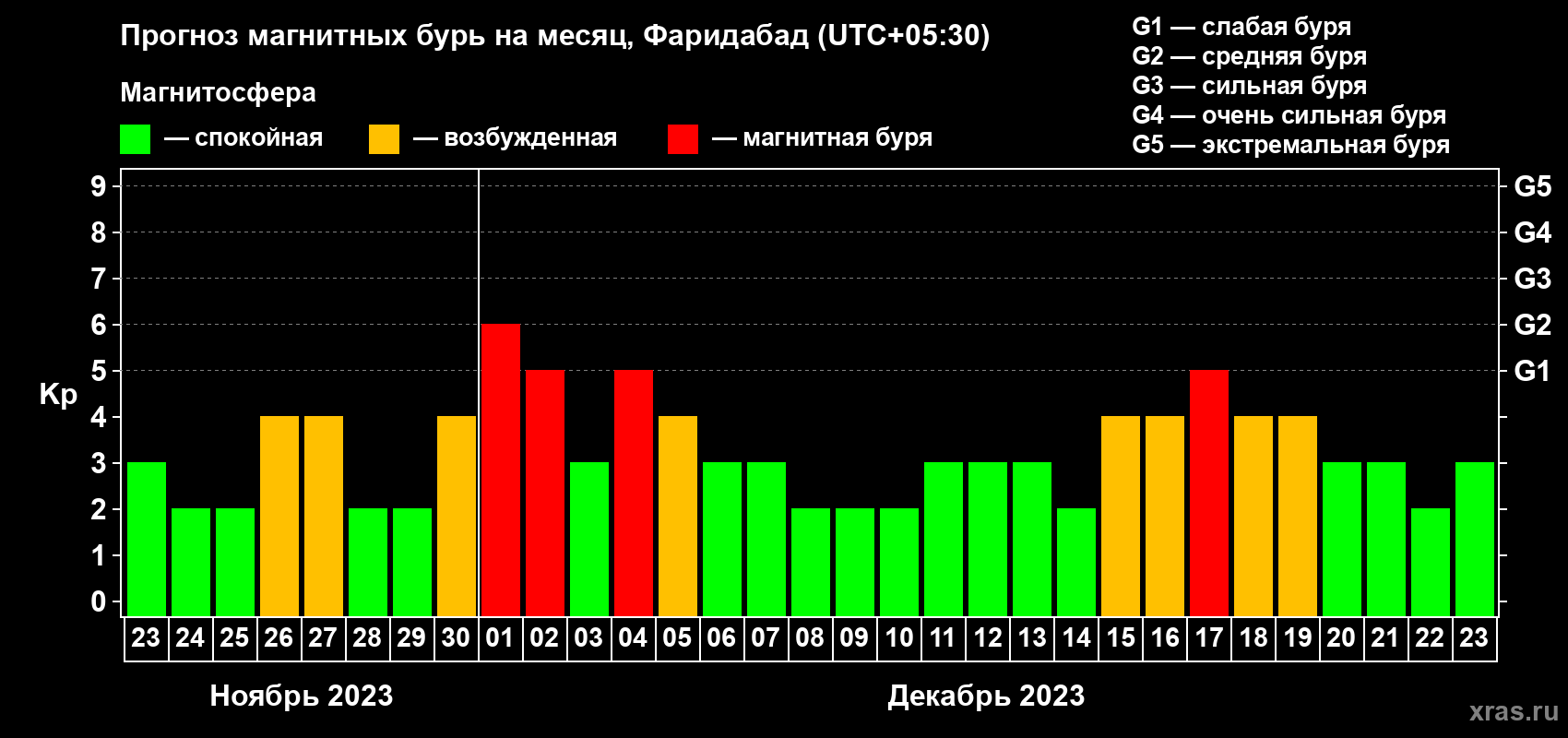 Прогноз максимального суточного геомагнитного индекса Kp на <b>1 месяц</b> (31 день) <b>с 23 ноября по 23 декабря 2023 г</b>