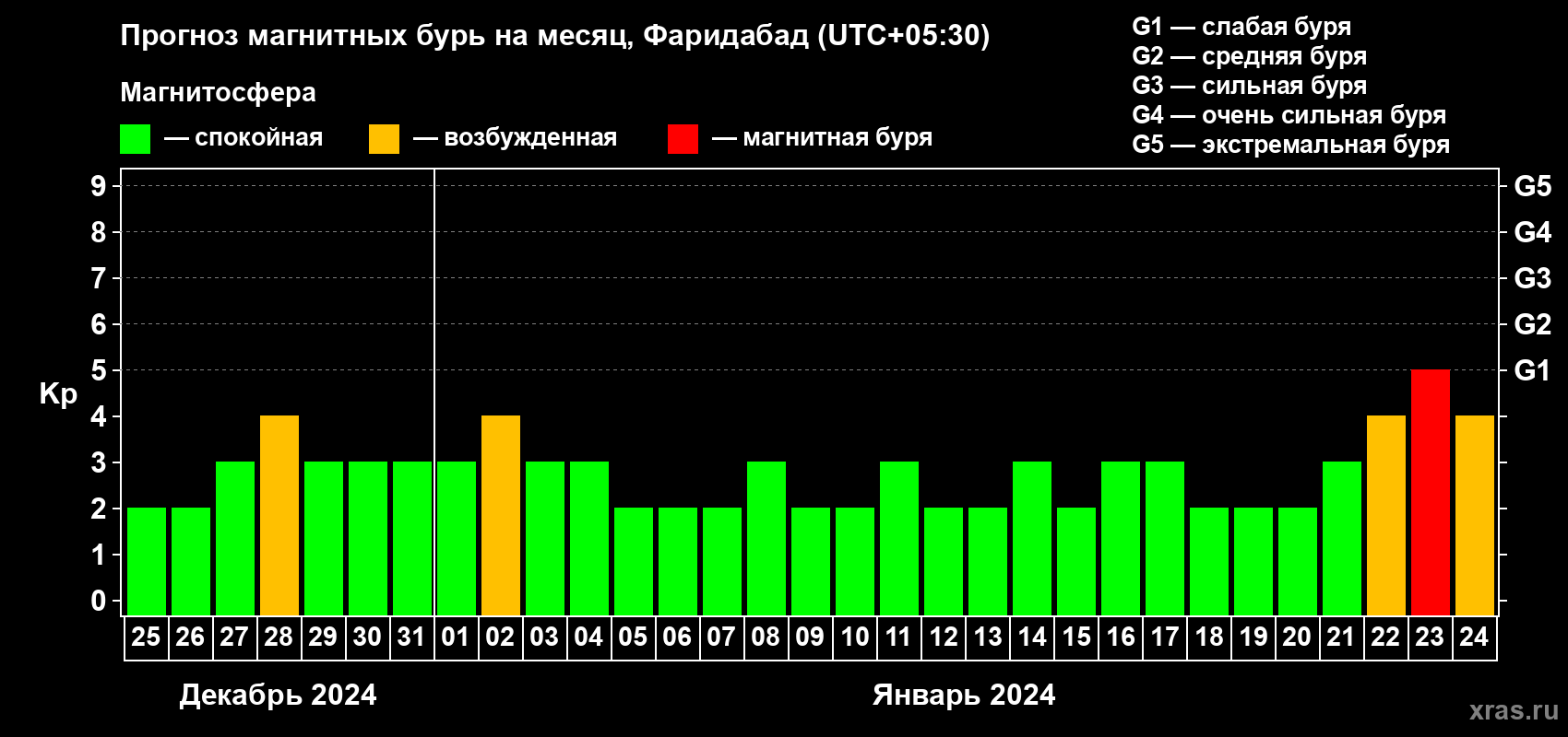 Прогноз максимального суточного геомагнитного индекса Kp на <b>1 месяц</b> (31 день) <b>с 25 декабря 2023 г по 24 января 2024 г</b>