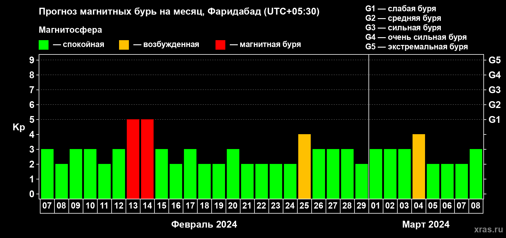 Прогноз максимального суточного геомагнитного индекса Kp на <b>1 месяц</b> (31 день) <b>с 07 февраля по 08 марта 2024 г</b>