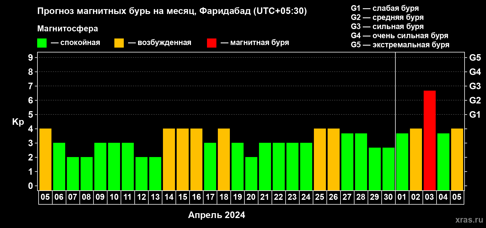 Прогноз максимального суточного геомагнитного индекса Kp на <b>1 месяц</b> (31 день) <b>с 05 апреля по 05 мая 2024 г</b>