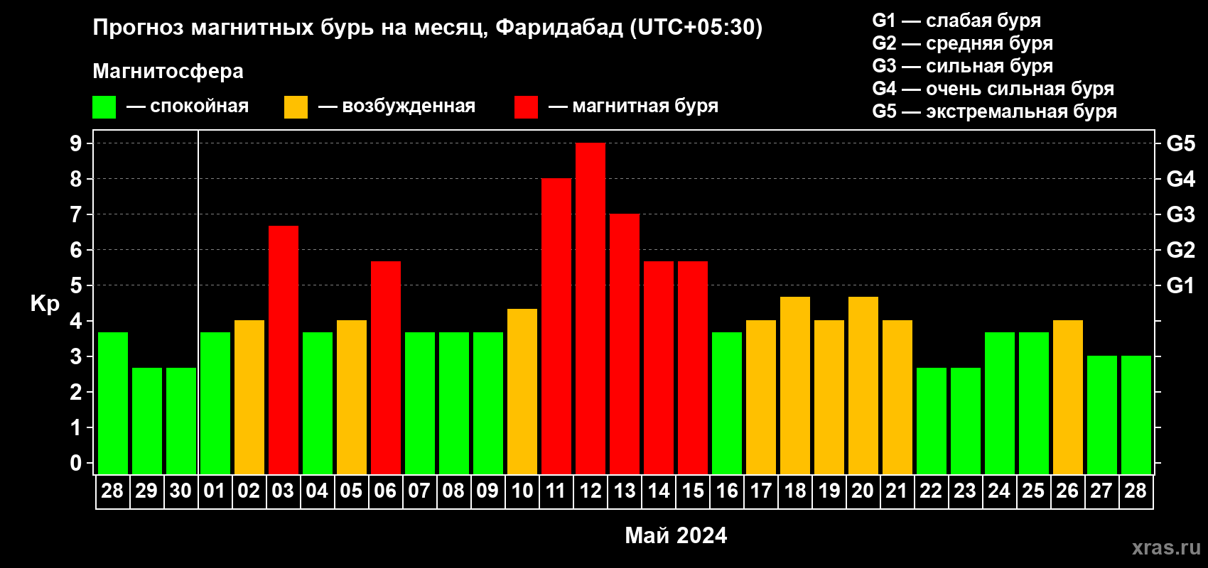 Прогноз максимального суточного геомагнитного индекса Kp на <b>1 месяц</b> (31 день) <b>с 28 апреля по 28 мая 2024 г</b>