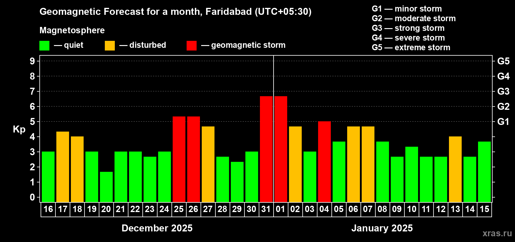 Forecast of the daily maximal value of geomagnetic index Kp for <b>1 month</b> (31 days) <b>from Dec 16, 2024 to Jan 15, 2025</b>