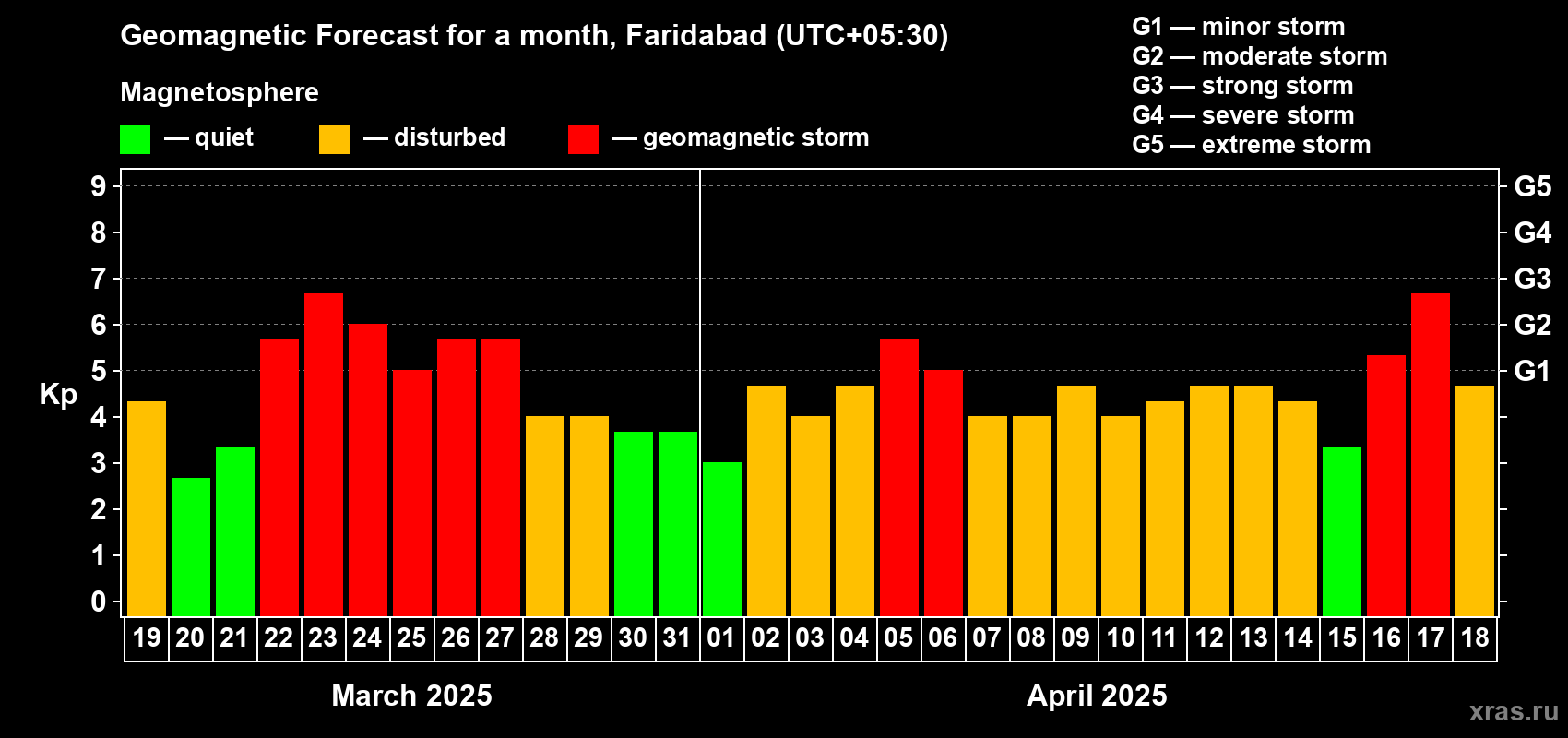 Forecast of the daily maximal value of geomagnetic index Kp for <b>1 month</b> (31 days) <b>from Mar 19, 2025 to Apr 18, 2025</b>