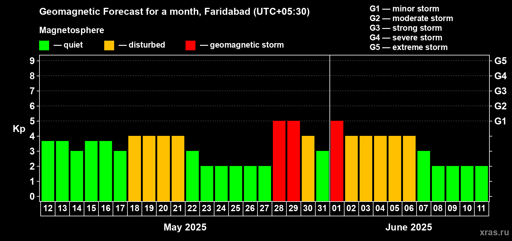 Forecast of the daily maximal value of geomagnetic index Kp for <b>1 month</b> (31 days) <b>from May 12, 2025 to Jun 11, 2025</b>
