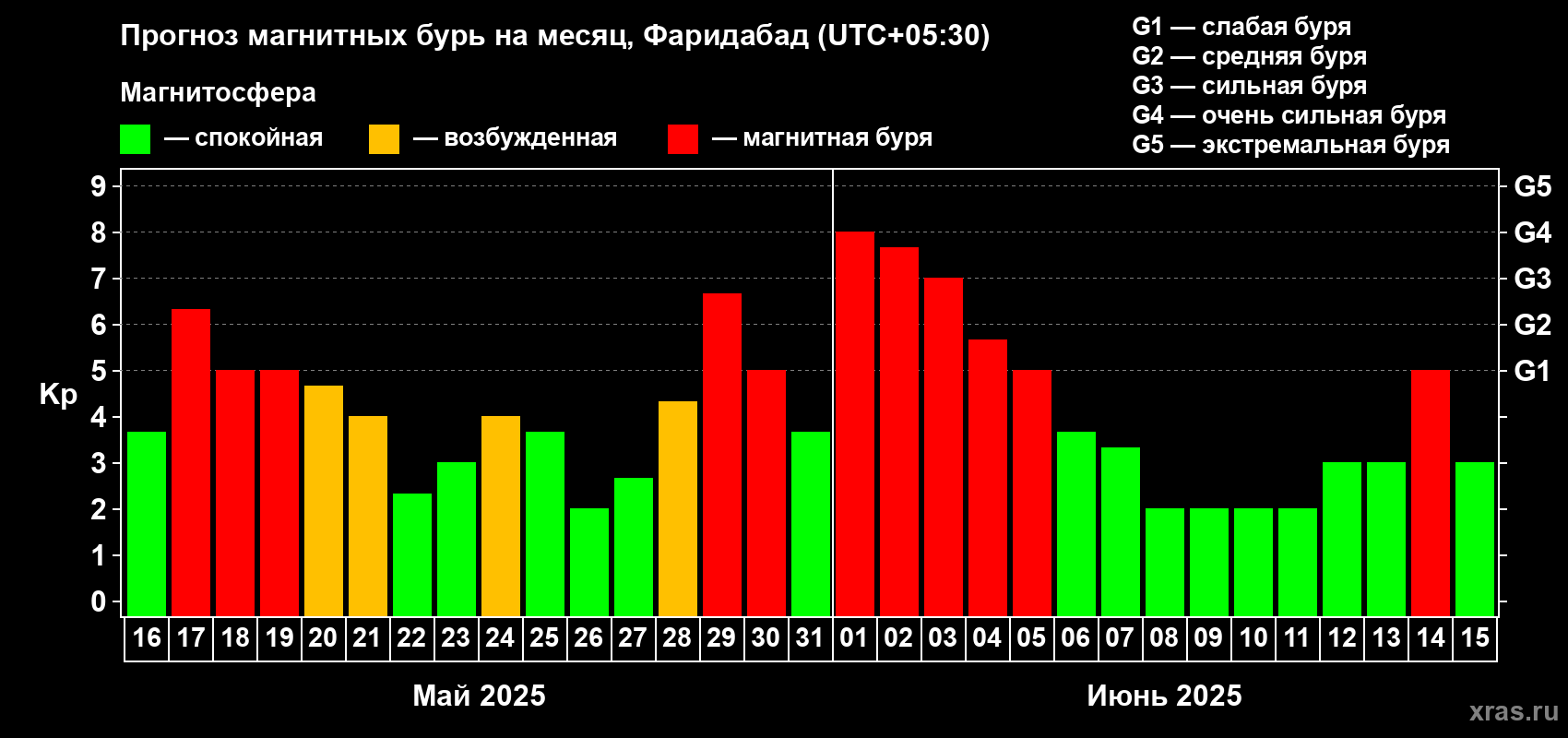 Прогноз максимального суточного геомагнитного индекса Kp на <b>1 месяц</b> (31 день) <b>с 16 мая по 15 июня 2025 г</b>