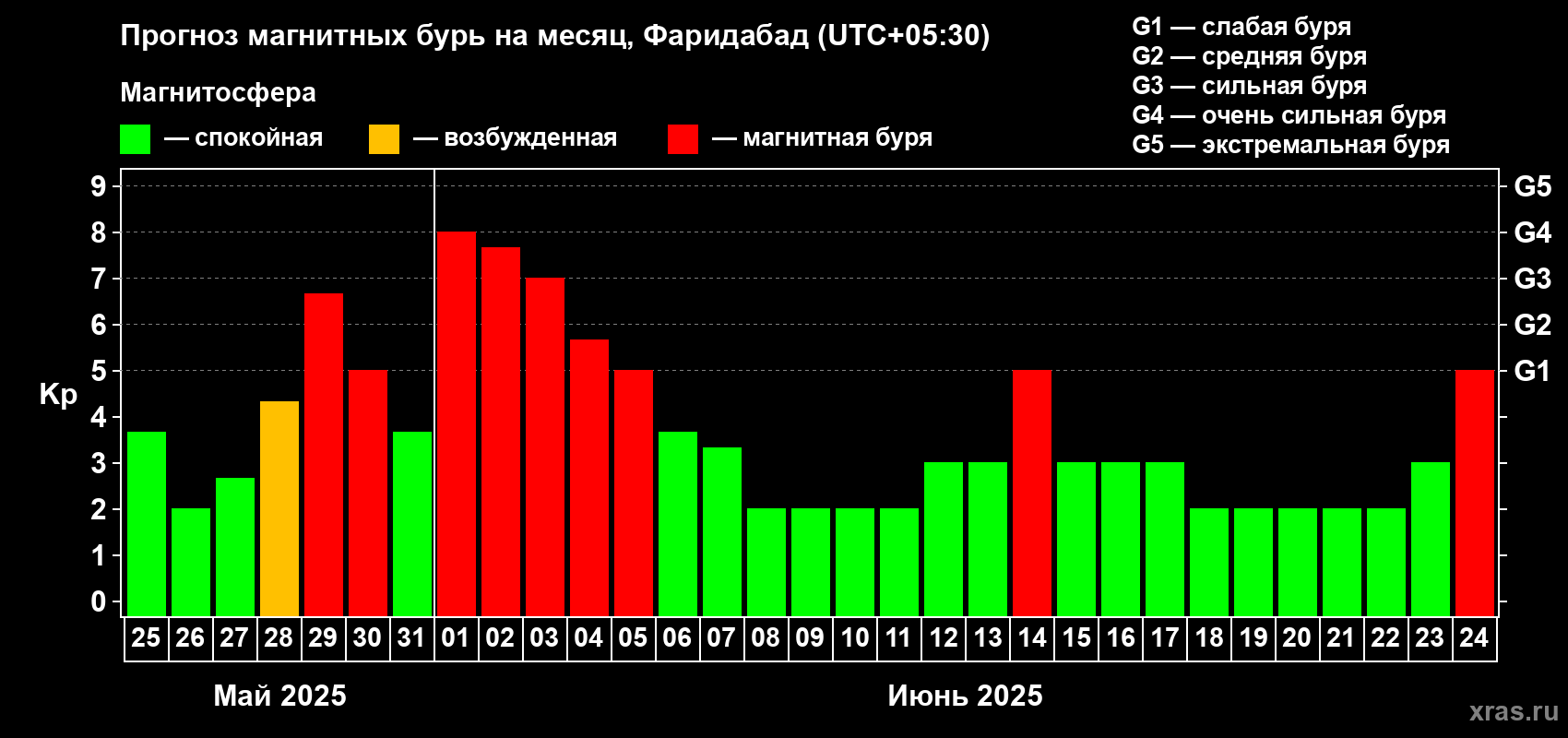 Прогноз максимального суточного геомагнитного индекса Kp на <b>1 месяц</b> (31 день) <b>с 25 мая по 24 июня 2025 г</b>