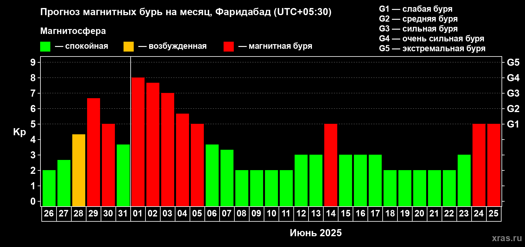 Прогноз максимального суточного геомагнитного индекса Kp на <b>1 месяц</b> (31 день) <b>с 26 мая по 25 июня 2025 г</b>