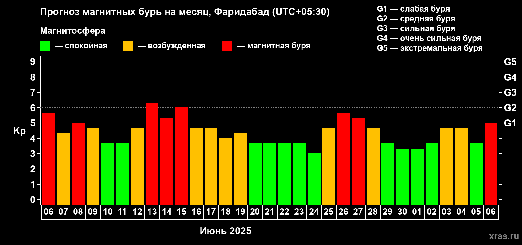 Прогноз максимального суточного геомагнитного индекса Kp на <b>1 месяц</b> (31 день) <b>с 06 июня по 06 июля 2025 г</b>