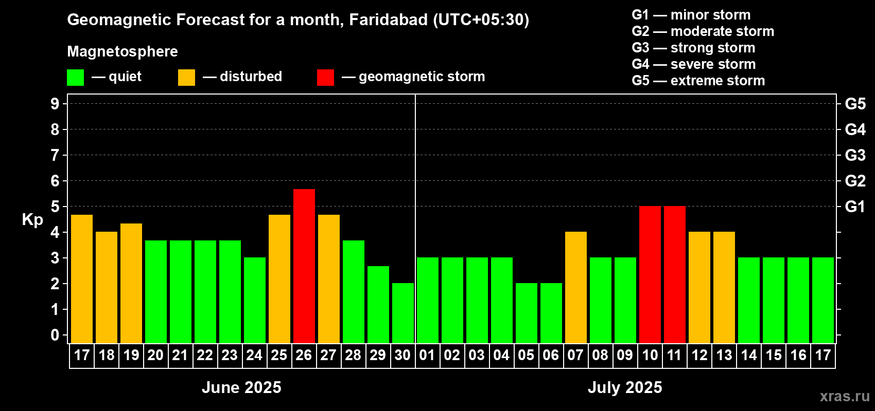Forecast of the daily maximal value of geomagnetic index Kp for <b>1 month</b> (31 days) <b>from Jun 17, 2025 to Jul 17, 2025</b>