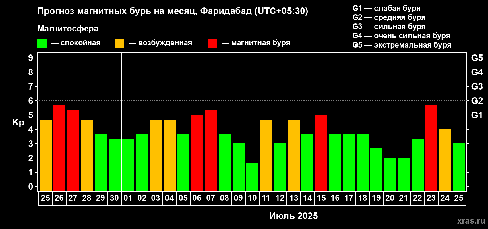 Прогноз максимального суточного геомагнитного индекса Kp на <b>1 месяц</b> (31 день) <b>с 25 июня по 25 июля 2025 г</b>