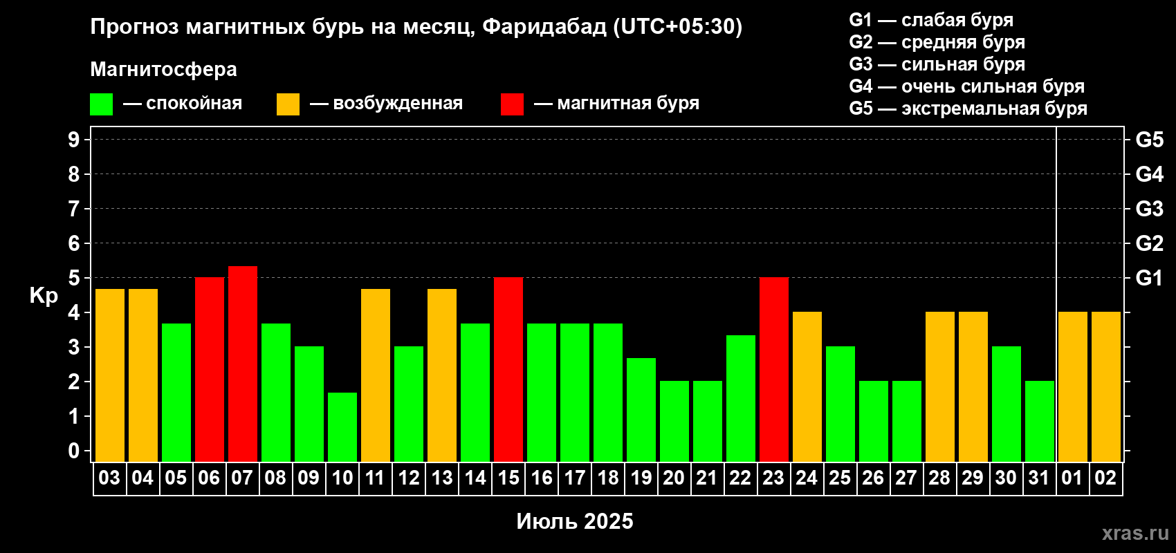 Прогноз максимального суточного геомагнитного индекса Kp на <b>1 месяц</b> (31 день) <b>с 03 июля по 02 августа 2025 г</b>