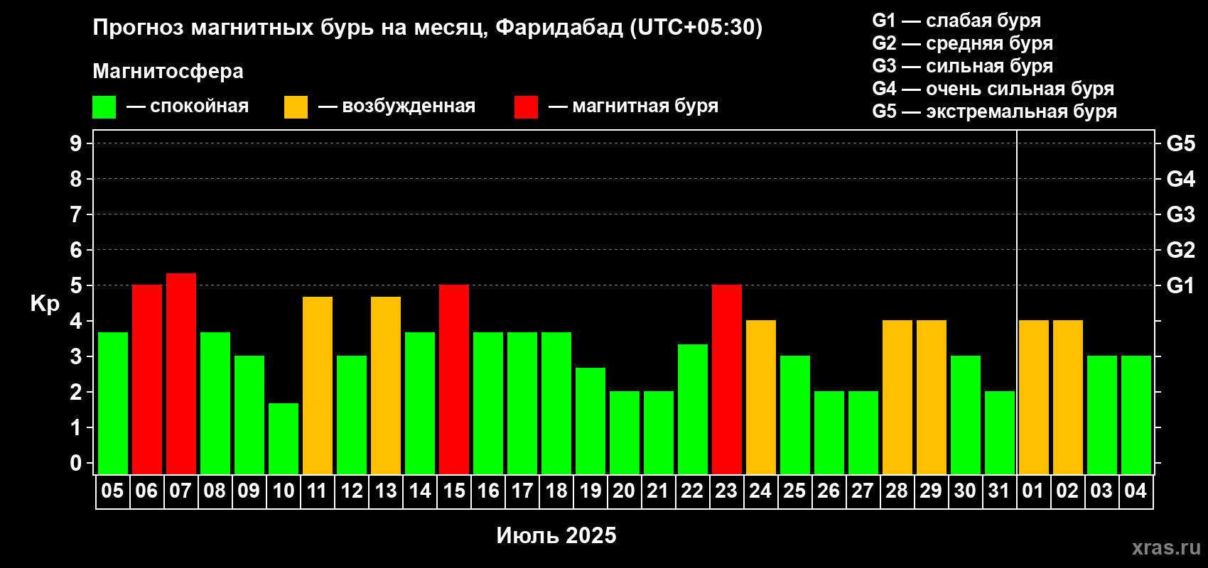 Прогноз максимального суточного геомагнитного индекса Kp на <b>1 месяц</b> (31 день) <b>с 05 июля по 04 августа 2025 г</b>