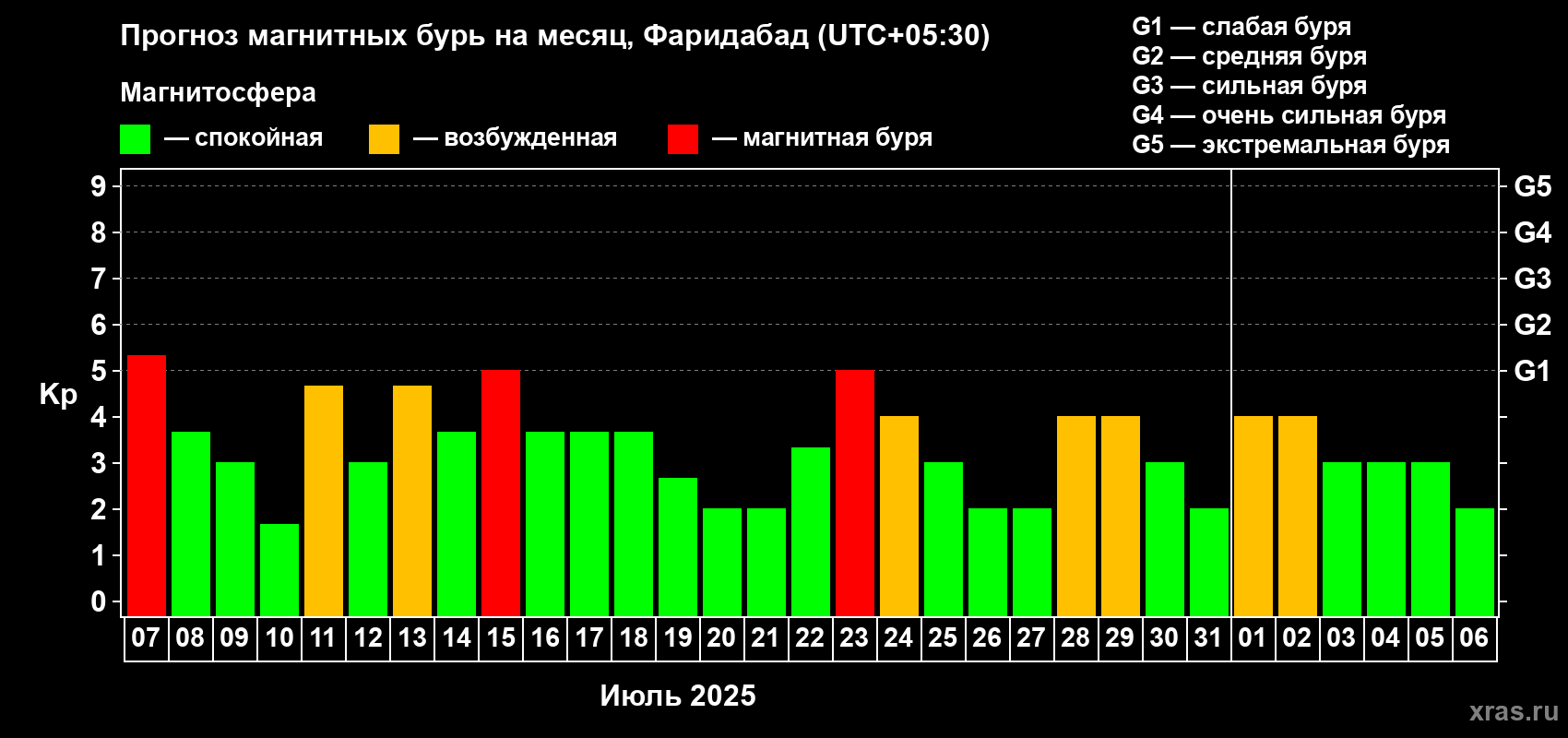 Прогноз максимального суточного геомагнитного индекса Kp на <b>1 месяц</b> (31 день) <b>с 07 июля по 06 августа 2025 г</b>