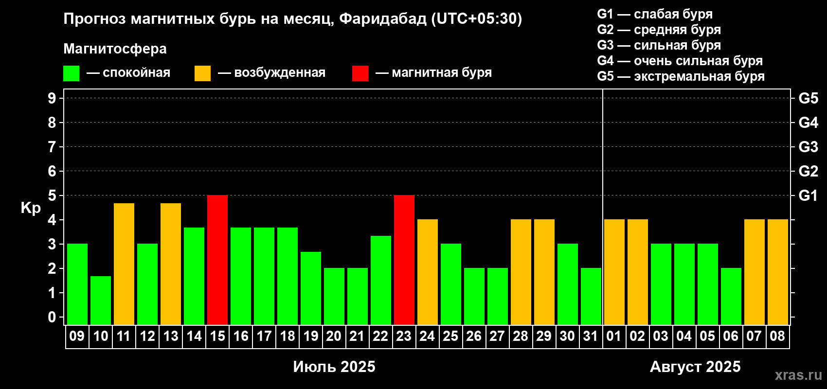 Прогноз максимального суточного геомагнитного индекса Kp на <b>1 месяц</b> (31 день) <b>с 09 июля по 08 августа 2025 г</b>