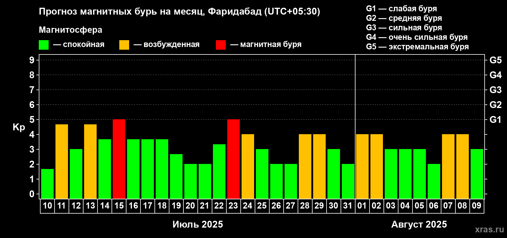 Прогноз максимального суточного геомагнитного индекса Kp на <b>1 месяц</b> (31 день) <b>с 10 июля по 09 августа 2025 г</b>