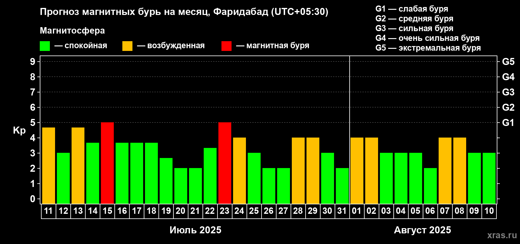 Прогноз максимального суточного геомагнитного индекса Kp на <b>1 месяц</b> (31 день) <b>с 11 июля по 10 августа 2025 г</b>