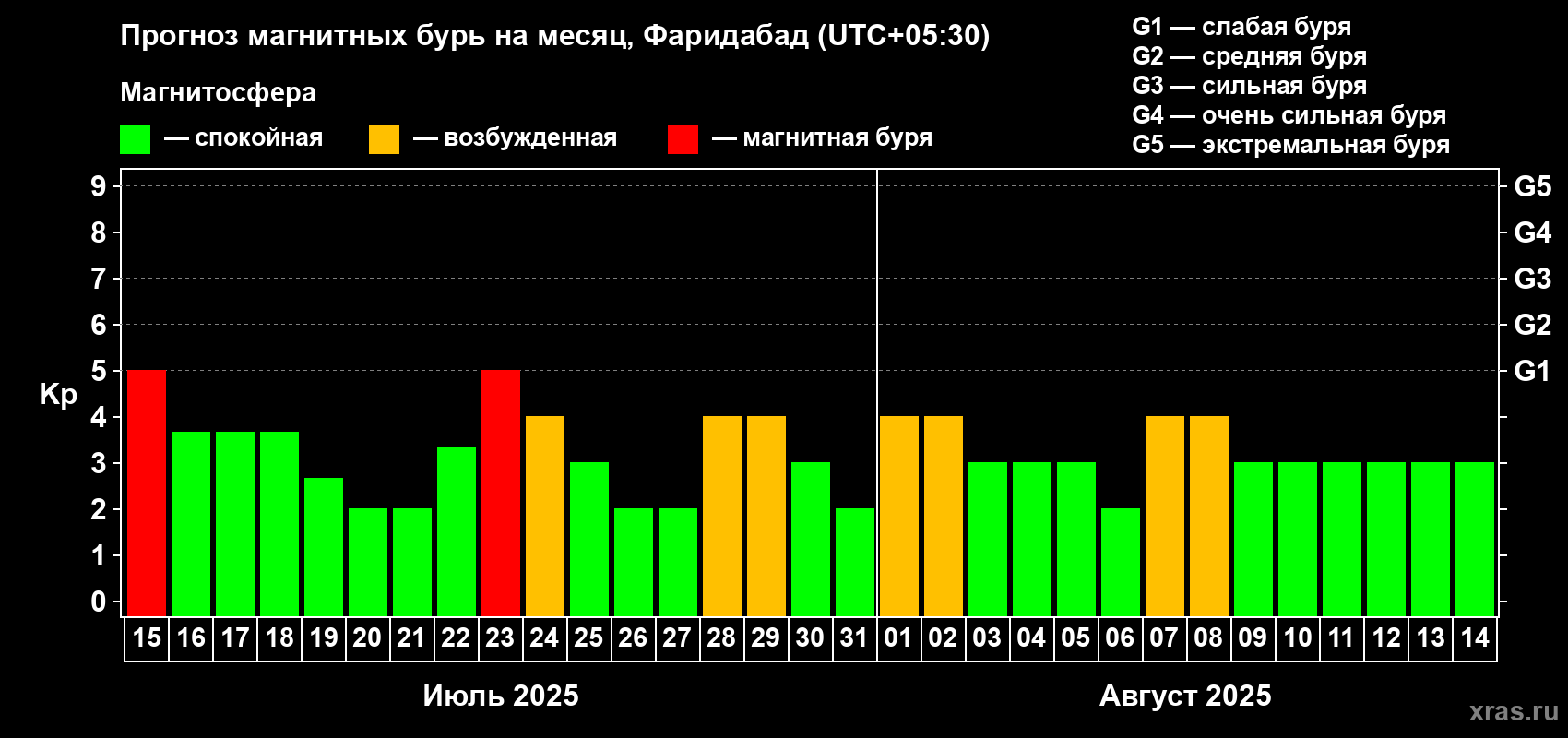 Прогноз максимального суточного геомагнитного индекса Kp на <b>1 месяц</b> (31 день) <b>с 15 июля по 14 августа 2025 г</b>