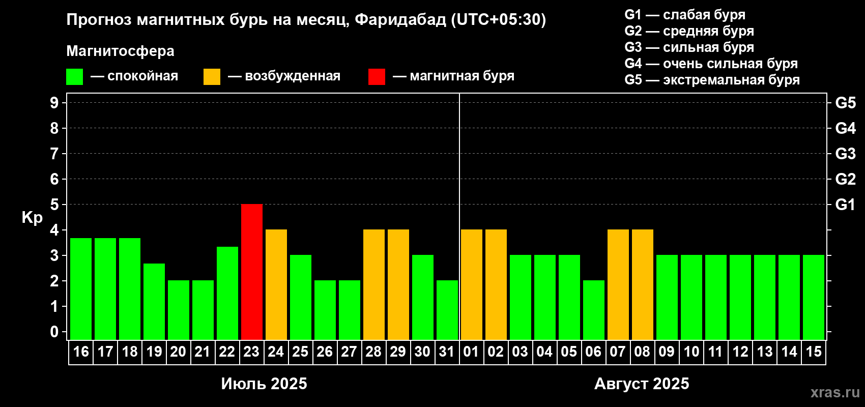 Прогноз максимального суточного геомагнитного индекса Kp на <b>1 месяц</b> (31 день) <b>с 16 июля по 15 августа 2025 г</b>