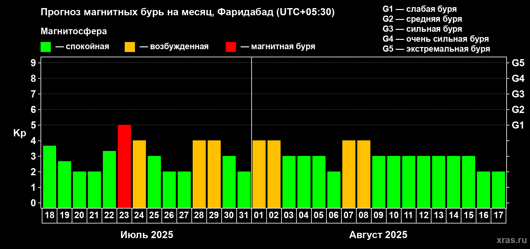 Прогноз максимального суточного геомагнитного индекса Kp на <b>1 месяц</b> (31 день) <b>с 18 июля по 17 августа 2025 г</b>