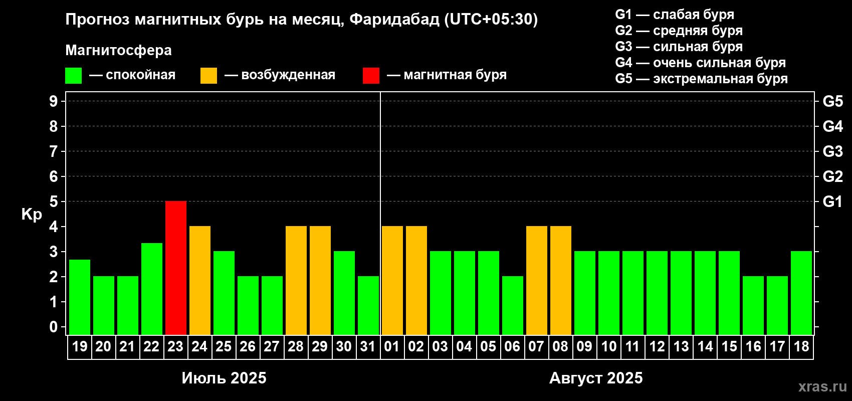 Прогноз максимального суточного геомагнитного индекса Kp на <b>1 месяц</b> (31 день) <b>с 19 июля по 18 августа 2025 г</b>